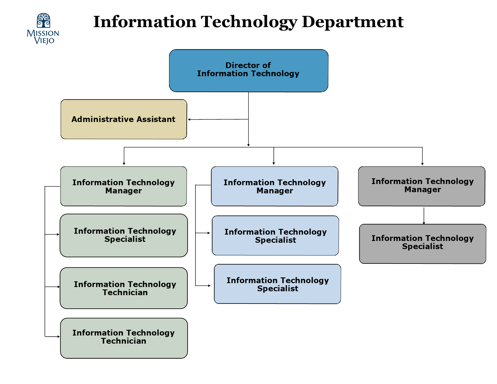 Information Technology Department Org Chart